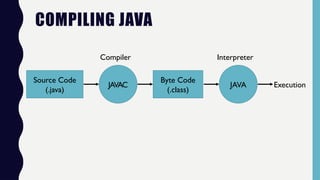 Source Code
(.java)
Byte Code
(.class)
JAVAC JAVA
Compiler Interpreter
Execution
COMPILING JAVA
 