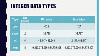 INTEGER DATA TYPES
Type
Size
(Bytes)
Min Value Max Value
byte 1 -128 127
short 2 -32,768 32,767
int 4 - 2,147,483,648 2,147,483,647
long 8 -9,223,372,036,854,775,808 9,223,372,036,854,775,807
 