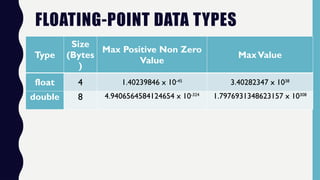FLOATING-POINT DATA TYPES
Type
Size
(Bytes
)
Max Positive Non Zero
Value
MaxValue
float 4 1.40239846 x 10-45
3.40282347 x 1038
double 8 4.9406564584124654 x 10-324
1.7976931348623157 x 10308
 