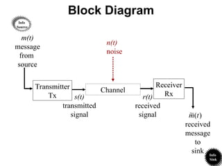 Block Diagram
Receiver
Rx
received
message
to
sink
)
(
~ t
m
Transmitter
Tx s(t)
transmitted
signal
Channel
r(t)
received
signal
m(t)
message
from
source
Info
Source
Info
Sink
n(t)
noise
 
