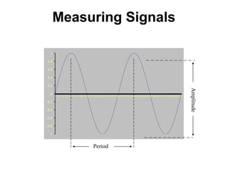 Measuring Signals
-1
-0.8
-0.6
-0.4
-0.2
0
0.2
0.4
0.6
0.8
1
1 22 43 64 85 106 127 148 169 190 211 232 253 274 295 316 337 358 379 400 421 442 463 484 505 526 547 568 589 610 631 652 673 694 715
Period
Amplitude
 