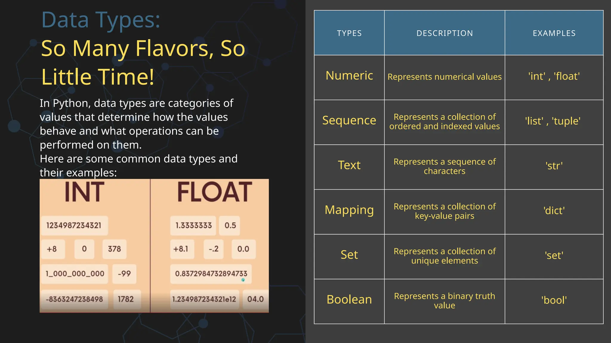 Data Types:
So Many Flavors, So
Little Time!
In Python, data types are categories of
values that determine how the values
behave and what operations can be
performed on them.
Here are some common data types and
their examples:
TYPES DESCRIPTION EXAMPLES
Numeric Represents numerical values 'int' , 'float'
Sequence Represents a collection of
ordered and indexed values
'list' , 'tuple'
Text Represents a sequence of
characters
'str'
Mapping Represents a collection of
key-value pairs
'dict'
Set Represents a collection of
unique elements
'set'
Boolean Represents a binary truth
value
'bool'
 