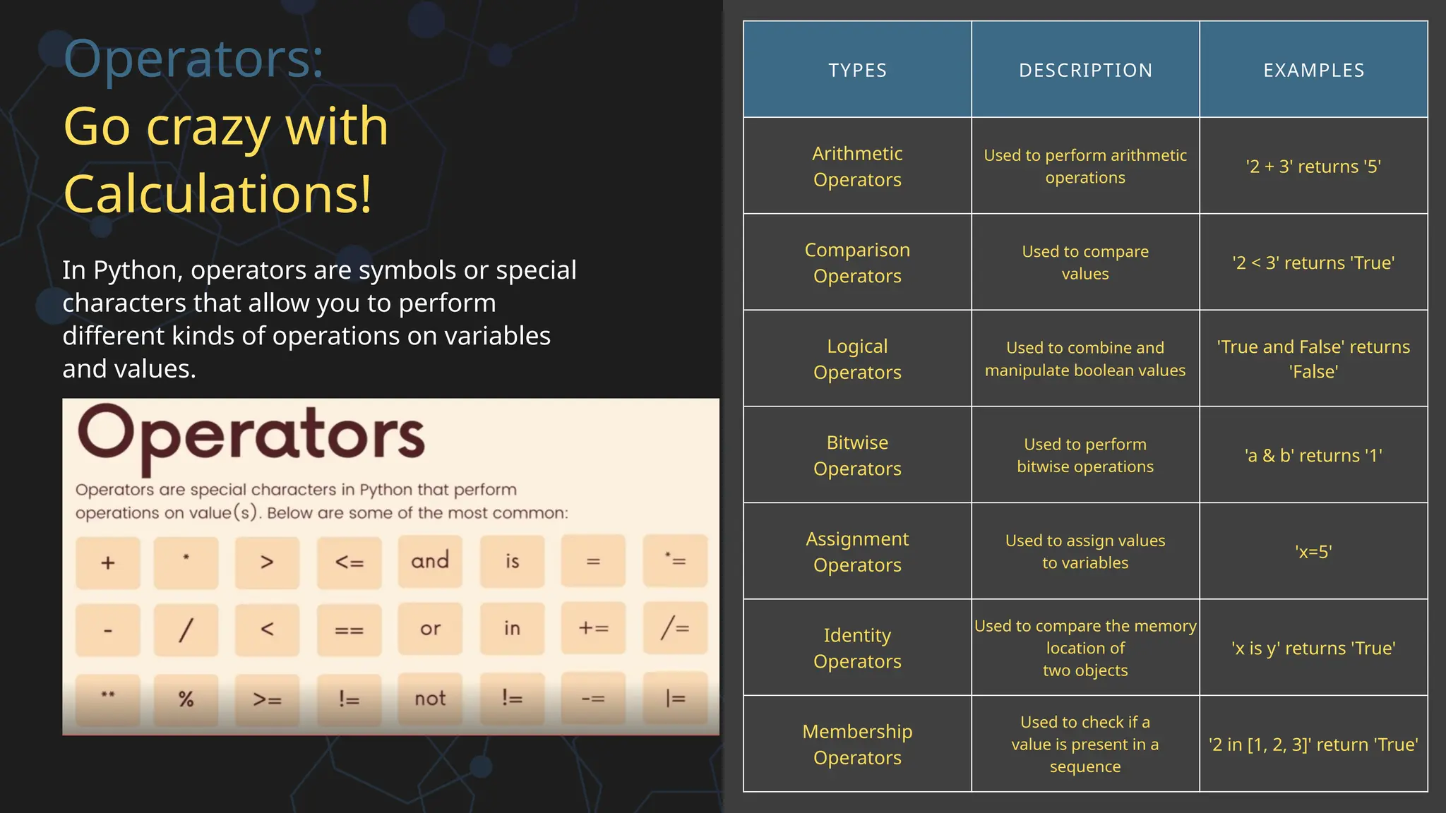 Operators:
Go crazy with
Calculations!
In Python, operators are symbols or special
characters that allow you to perform
different kinds of operations on variables
and values.
TYPES DESCRIPTION EXAMPLES
Arithmetic
Operators
Used to perform arithmetic
operations
'2 + 3' returns '5'
Comparison
Operators
Used to compare
values
'2 < 3' returns 'True'
Logical
Operators
Used to combine and
manipulate boolean values
'True and False' returns
'False'
Bitwise
Operators
Used to perform
bitwise operations
'a & b' returns '1'
Assignment
Operators
Used to assign values
to variables
'x=5'
Identity
Operators
Used to compare the memory
location of
two objects
'x is y' returns 'True'
Membership
Operators
Used to check if a
value is present in a
sequence
'2 in [1, 2, 3]' return 'True'
 