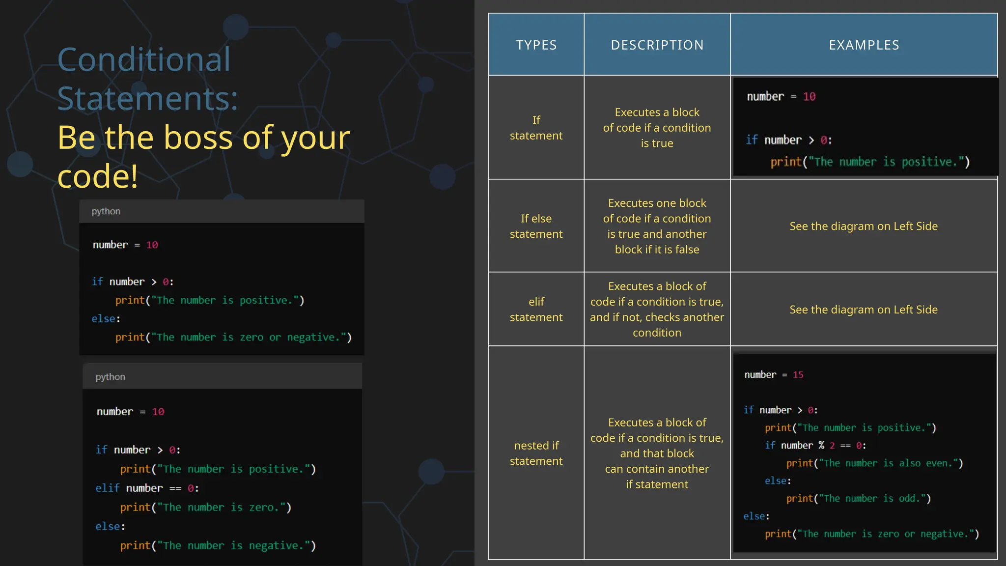 Conditional
Statements:
Be the boss of your
code!
TYPES DESCRIPTION EXAMPLES
If
statement
Executes a block
of code if a condition
is true
'x=5' <br>
'if x>3:'<br>
'print("x is greater than 3")'
If else
statement
Executes one block
of code if a condition
is true and another
block if it is false
See the diagram on Left Side
elif
statement
Executes a block of
code if a condition is true,
and if not, checks another
condition
See the diagram on Left Side
nested if
statement
Executes a block of
code if a condition is true,
and that block
can contain another
if statement
 