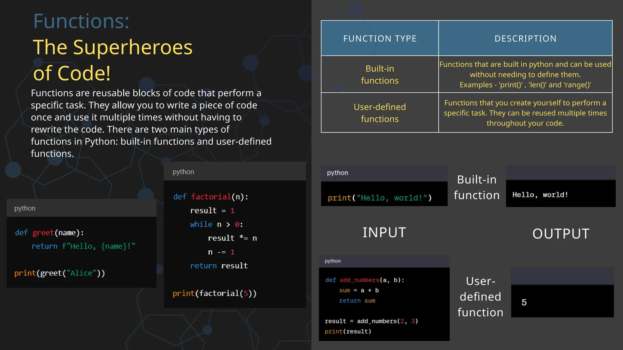 FUNCTION TYPE DESCRIPTION
Built-in
functions
Functions that are built in python and can be used
without needing to define them.
Examples - 'print()' , 'len()' and 'range()'
User-defined
functions
Functions that you create yourself to perform a
specific task. They can be reused multiple times
throughout your code.
Functions:
The Superheroes
of Code!
Functions are reusable blocks of code that perform a
specific task. They allow you to write a piece of code
once and use it multiple times without having to
rewrite the code. There are two main types of
functions in Python: built-in functions and user-defined
functions.
INPUT OUTPUT
Built-in
function
User-
defined
function
 