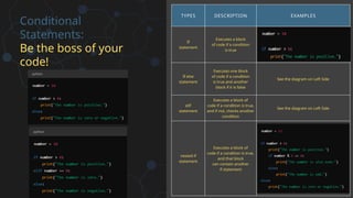 Conditional
Statements:
Be the boss of your
code!
TYPES DESCRIPTION EXAMPLES
If
statement
Executes a block
of code if a condition
is true
'x=5' <br>
'if x>3:'<br>
'print("x is greater than 3")'
If else
statement
Executes one block
of code if a condition
is true and another
block if it is false
See the diagram on Left Side
elif
statement
Executes a block of
code if a condition is true,
and if not, checks another
condition
See the diagram on Left Side
nested if
statement
Executes a block of
code if a condition is true,
and that block
can contain another
if statement
 