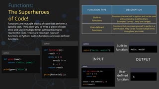 FUNCTION TYPE DESCRIPTION
Built-in
functions
Functions that are built in python and can be used
without needing to define them.
Examples - 'print()' , 'len()' and 'range()'
User-defined
functions
Functions that you create yourself to perform a
specific task. They can be reused multiple times
throughout your code.
Functions:
The Superheroes
of Code!
Functions are reusable blocks of code that perform a
specific task. They allow you to write a piece of code
once and use it multiple times without having to
rewrite the code. There are two main types of
functions in Python: built-in functions and user-defined
functions.
INPUT OUTPUT
Built-in
function
User-
defined
function
 