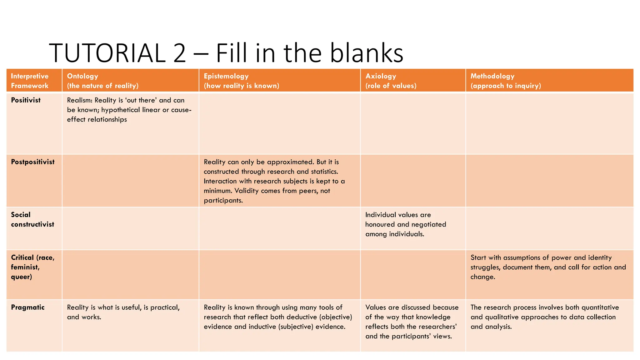 TUTORIAL 2 – Fill in the blanks
Interpretive
Framework
Ontology
(the nature of reality)
Epistemology
(how reality is known)
Axiology
(role of values)
Methodology
(approach to inquiry)
Positivist Realism: Reality is ‘out there’ and can
be known; hypothetical linear or cause-
effect relationships
Postpositivist Reality can only be approximated. But it is
constructed through research and statistics.
Interaction with research subjects is kept to a
minimum. Validity comes from peers, not
participants.
Social
constructivist
Individual values are
honoured and negotiated
among individuals.
Critical (race,
feminist,
queer)
Start with assumptions of power and identity
struggles, document them, and call for action and
change.
Pragmatic Reality is what is useful, is practical,
and works.
Reality is known through using many tools of
research that reflect both deductive (objective)
evidence and inductive (subjective) evidence.
Values are discussed because
of the way that knowledge
reflects both the researchers’
and the participants’ views.
The research process involves both quantitative
and qualitative approaches to data collection
and analysis.
 