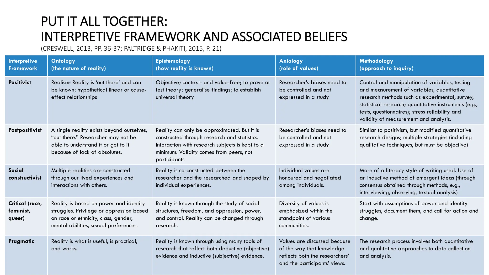 PUT IT ALL TOGETHER:
INTERPRETIVE FRAMEWORK AND ASSOCIATED BELIEFS
(CRESWELL, 2013, PP. 36-37; PALTRIDGE & PHAKITI, 2015, P. 21)
Interpretive
Framework
Ontology
(the nature of reality)
Epistemology
(how reality is known)
Axiology
(role of values)
Methodology
(approach to inquiry)
Positivist Realism: Reality is ‘out there’ and can
be known; hypothetical linear or cause-
effect relationships
Objective; context- and value-free; to prove or
test theory; generalise findings; to establish
universal theory
Researcher’s biases need to
be controlled and not
expressed in a study
Control and manipulation of variables, testing
and measurement of variables, quantitative
research methods such as experimental, survey,
statistical research; quantitative instruments (e.g.,
tests, questionnaires); stress reliability and
validity of measurement and analysis.
Postpositivist A single reality exists beyond ourselves,
“out there.” Researcher may not be
able to understand it or get to it
because of lack of absolutes.
Reality can only be approximated. But it is
constructed through research and statistics.
Interaction with research subjects is kept to a
minimum. Validity comes from peers, not
participants.
Researcher’s biases need to
be controlled and not
expressed in a study
Similar to positivism, but modified quantitative
research designs; multiple strategies (including
qualitative techniques, but must be objective)
Social
constructivist
Multiple realities are constructed
through our lived experiences and
interactions with others.
Reality is co-constructed between the
researcher and the researched and shaped by
individual experiences.
Individual values are
honoured and negotiated
among individuals.
More of a literacy style of writing used. Use of
an inductive method of emergent ideas (through
consensus obtained through methods, e.g.,
interviewing, observing, textual analysis)
Critical (race,
feminist,
queer)
Reality is based on power and identity
struggles. Privilege or oppression based
on race or ethnicity, class, gender,
mental abilities, sexual preferences.
Reality is known through the study of social
structures, freedom, and oppression, power,
and control. Reality can be changed through
research.
Diversity of values is
emphasized within the
standpoint of various
communities.
Start with assumptions of power and identity
struggles, document them, and call for action and
change.
Pragmatic Reality is what is useful, is practical,
and works.
Reality is known through using many tools of
research that reflect both deductive (objective)
evidence and inductive (subjective) evidence.
Values are discussed because
of the way that knowledge
reflects both the researchers’
and the participants’ views.
The research process involves both quantitative
and qualitative approaches to data collection
and analysis.
 