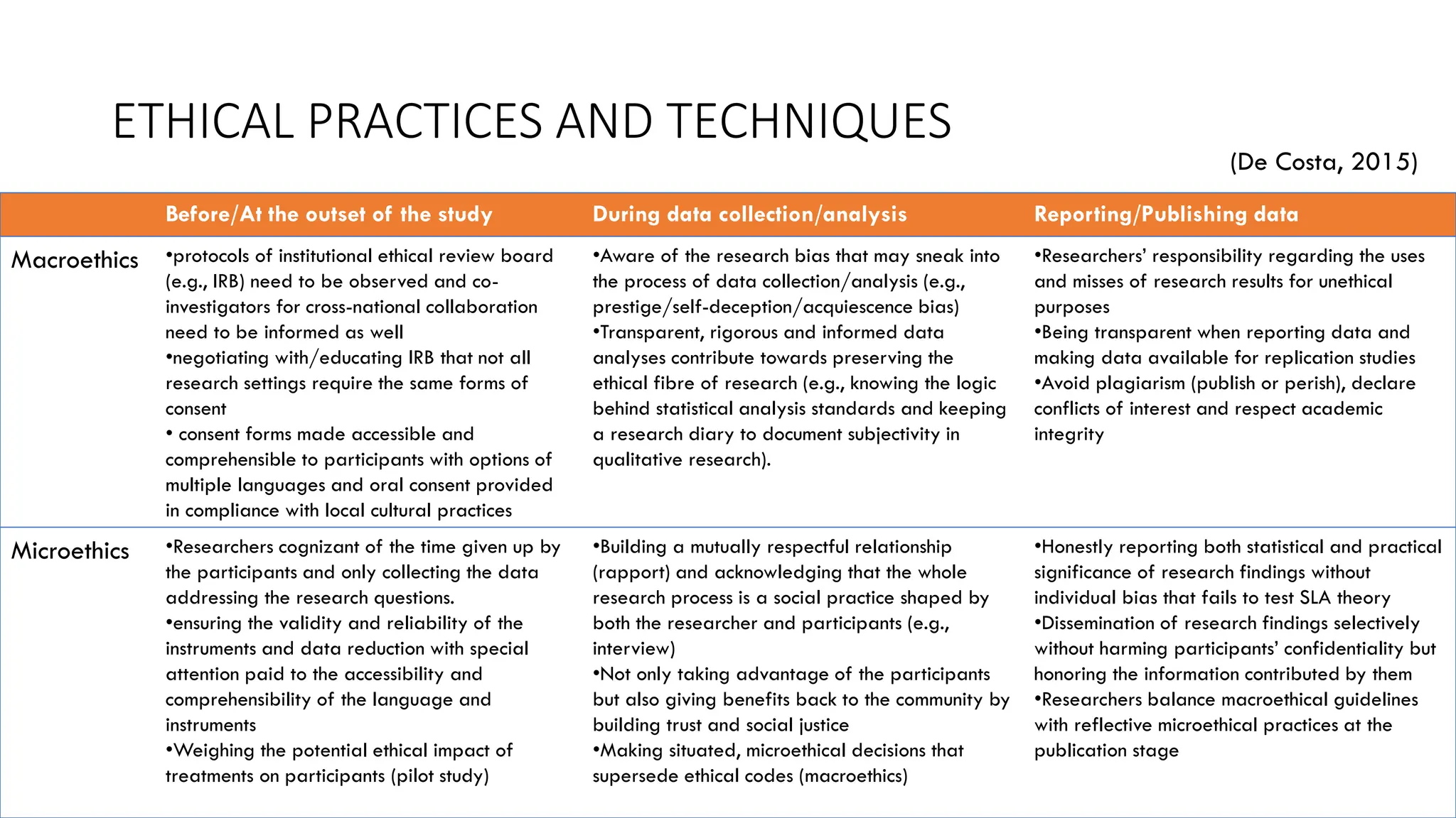 ETHICAL PRACTICES AND TECHNIQUES
Before/At the outset of the study During data collection/analysis Reporting/Publishing data
Macroethics •protocols of institutional ethical review board
(e.g., IRB) need to be observed and co-
investigators for cross-national collaboration
need to be informed as well
•negotiating with/educating IRB that not all
research settings require the same forms of
consent
• consent forms made accessible and
comprehensible to participants with options of
multiple languages and oral consent provided
in compliance with local cultural practices
•Aware of the research bias that may sneak into
the process of data collection/analysis (e.g.,
prestige/self-deception/acquiescence bias)
•Transparent, rigorous and informed data
analyses contribute towards preserving the
ethical fibre of research (e.g., knowing the logic
behind statistical analysis standards and keeping
a research diary to document subjectivity in
qualitative research).
•Researchers’ responsibility regarding the uses
and misses of research results for unethical
purposes
•Being transparent when reporting data and
making data available for replication studies
•Avoid plagiarism (publish or perish), declare
conflicts of interest and respect academic
integrity
Microethics •Researchers cognizant of the time given up by
the participants and only collecting the data
addressing the research questions.
•ensuring the validity and reliability of the
instruments and data reduction with special
attention paid to the accessibility and
comprehensibility of the language and
instruments
•Weighing the potential ethical impact of
treatments on participants (pilot study)
•Building a mutually respectful relationship
(rapport) and acknowledging that the whole
research process is a social practice shaped by
both the researcher and participants (e.g.,
interview)
•Not only taking advantage of the participants
but also giving benefits back to the community by
building trust and social justice
•Making situated, microethical decisions that
supersede ethical codes (macroethics)
•Honestly reporting both statistical and practical
significance of research findings without
individual bias that fails to test SLA theory
•Dissemination of research findings selectively
without harming participants’ confidentiality but
honoring the information contributed by them
•Researchers balance macroethical guidelines
with reflective microethical practices at the
publication stage
(De Costa, 2015)
 