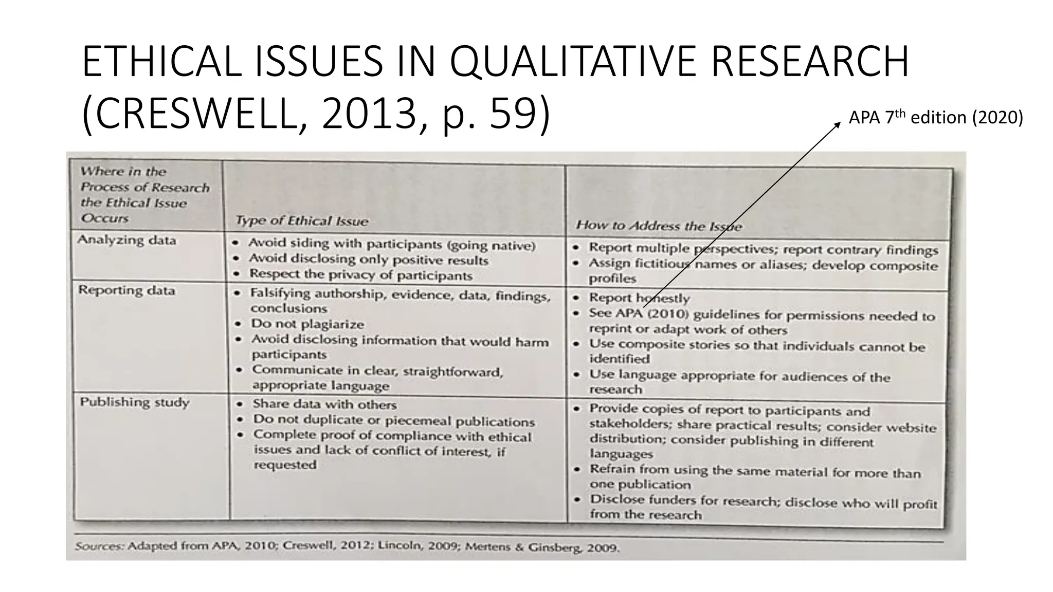 ETHICAL ISSUES IN QUALITATIVE RESEARCH
(CRESWELL, 2013, p. 59) APA 7th edition (2020)
 