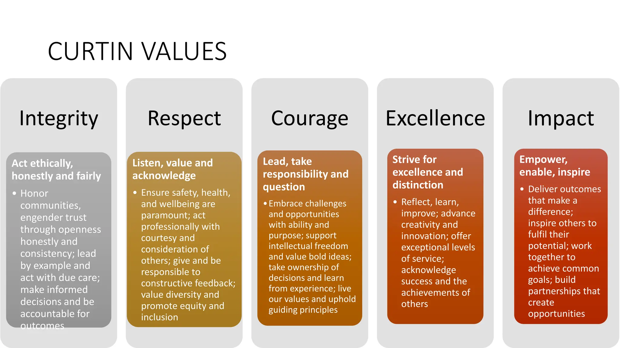 CURTIN VALUES
Integrity
Act ethically,
honestly and fairly
• Honor
communities,
engender trust
through openness
honestly and
consistency; lead
by example and
act with due care;
make informed
decisions and be
accountable for
outcomes
Respect
Listen, value and
acknowledge
• Ensure safety, health,
and wellbeing are
paramount; act
professionally with
courtesy and
consideration of
others; give and be
responsible to
constructive feedback;
value diversity and
promote equity and
inclusion
Courage
Lead, take
responsibility and
question
•Embrace challenges
and opportunities
with ability and
purpose; support
intellectual freedom
and value bold ideas;
take ownership of
decisions and learn
from experience; live
our values and uphold
guiding principles
Excellence
Strive for
excellence and
distinction
• Reflect, learn,
improve; advance
creativity and
innovation; offer
exceptional levels
of service;
acknowledge
success and the
achievements of
others
Impact
Empower,
enable, inspire
• Deliver outcomes
that make a
difference;
inspire others to
fulfil their
potential; work
together to
achieve common
goals; build
partnerships that
create
opportunities
 