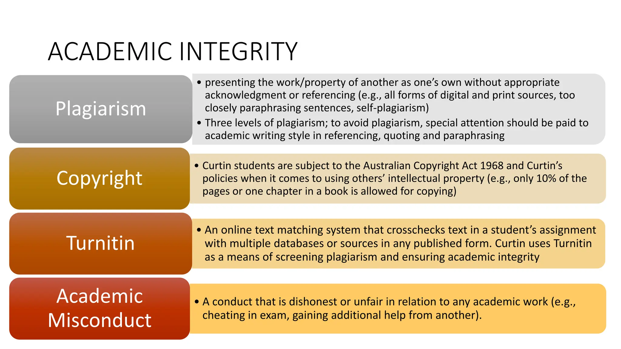 ACADEMIC INTEGRITY
• presenting the work/property of another as one’s own without appropriate
acknowledgment or referencing (e.g., all forms of digital and print sources, too
closely paraphrasing sentences, self-plagiarism)
• Three levels of plagiarism; to avoid plagiarism, special attention should be paid to
academic writing style in referencing, quoting and paraphrasing
Plagiarism
• Curtin students are subject to the Australian Copyright Act 1968 and Curtin’s
policies when it comes to using others’ intellectual property (e.g., only 10% of the
pages or one chapter in a book is allowed for copying)
Copyright
• An online text matching system that crosschecks text in a student’s assignment
with multiple databases or sources in any published form. Curtin uses Turnitin
as a means of screening plagiarism and ensuring academic integrity
Turnitin
• A conduct that is dishonest or unfair in relation to any academic work (e.g.,
cheating in exam, gaining additional help from another).
Academic
Misconduct
 
