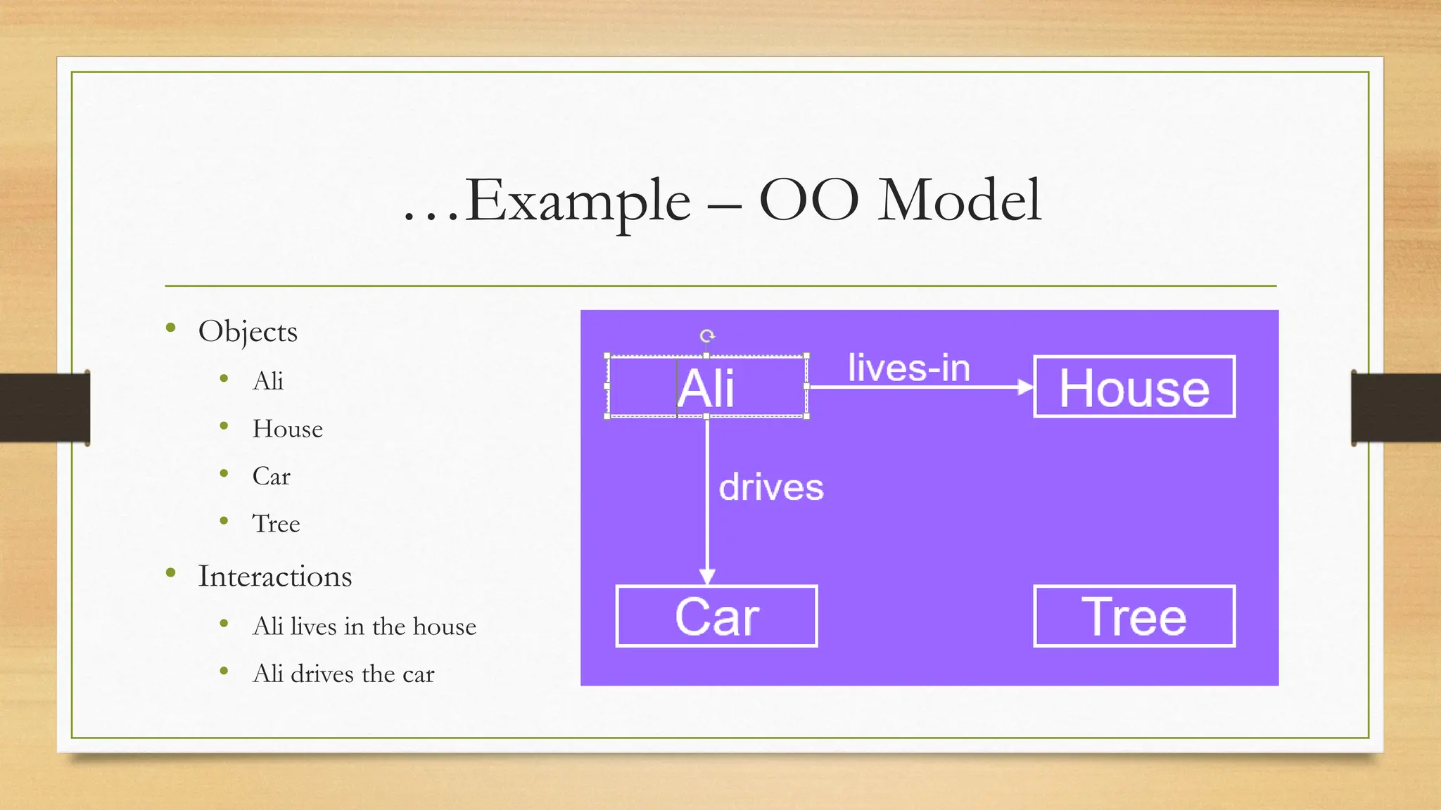 …Example – OO Model
• Objects
• Ali
• House
• Car
• Tree
• Interactions
• Ali lives in the house
• Ali drives the car
 
