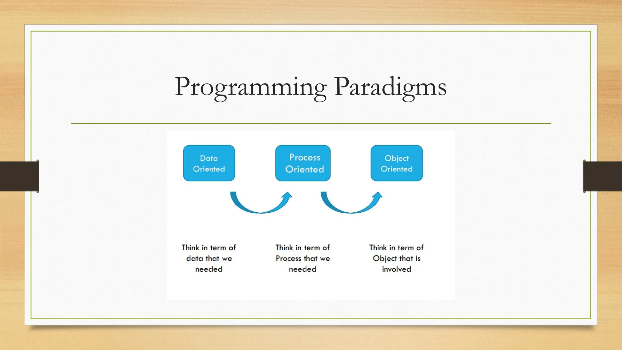 Programming Paradigms
 