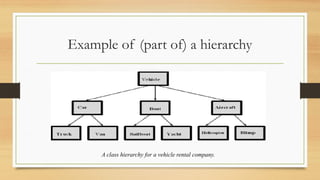 Example of (part of) a hierarchy
A class hierarchy for a vehicle rental company.
 