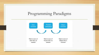 Programming Paradigms
 