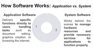 How Software Works: Application vs. System
Application Software
Delivers specific
functions directly to
users, handling
tasks such as
document editing,
graphics creation, or
browsing the internet.
1
System Software
Works behind the
scenes to manage
hardware
resources and
provide necessary
services for
applications to
function properly.
2
 