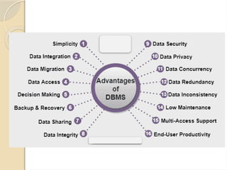 Basic Models Management Introduction to DBMS: basic concepts, models architecture | PPTX