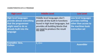 Introduction to principles of programming | PPTX
