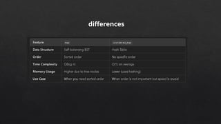 Comprehensive Guide to C++ Maps and Unordered Maps with Frequency ...