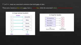Comprehensive Guide to C++ Maps and Unordered Maps with Frequency ...