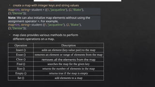 Comprehensive Guide to C++ Maps and Unordered Maps with Frequency ...