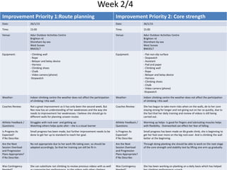 Week 2/4
Improvement Priority 1:Route planning Improvement Priority 2: Core strength
Date: 26/1/15 Date: 26/1/15
Time: 15:00 Time: 15:00
Venue: Adur Outdoor Activities Centre
Brighton rd
Shoreham-by-sea
West Sussex
BN435LT
Venue: Adur Outdoor Activities Centre
Brighton rd
Shoreham-by-sea
West Sussex
BN435LT
Equipment: - Climbing wall
- Rope
- Belayer and belay device
- Harness
- Climbing shoes
- Chalk
- Video camera (phone)
-Stopwatch
Equipment: - Flat non-slip surface
- Stopwatch
- Assistant
- Pad and paper
- Climbing wall
- Rope
- Belayer and belay device
- Harness
- Climbing shoes
- Chalk
- Video camera (phone)
-Stopwatch
Weather: Indoor climbing centre the weather does not affect the participation
of climbing I this wall.
Weather: Indoor climbing centre the weather does not affect the participation
of climbing I this wall
Coaches Review: Not a great improvement as it has only been the second week. But
Nez now has an understanding of her weaknesses and the way she
needs to improvement her weaknesses. I believe she should go to
different walls for planning unseen routes
Coaches Review: She has begun to take more risks when on the walls, de to her core
staying strong for longer and not giving out on her so quickly, due to
the fact that her daily training and review of videos is still being
carried out.
Athlete Feedback /
Questions:
Struggles with rock over and getting up
Watching others helps quite allot – she is a visual learner
Athlete Feedback /
Questions:
Warming up helps- is good for fingers and lubricating muscles helps
with flexibility. Overworked can effect her fear of falling
Is Progress As
Expected?
If No Describe:
Small progress has been made, but further improvement needs to be
done to get her up to standard to reach her goal.
Is Progress As
Expected?
If No Describe:
Small progress has been made on 6b grade climb, she is beginning to
get her foot over more on the big rock over. And is climbing the wall
better at the beginning.
Are the Next
Session Overload
and Progression
Plans Appropriate?
If No Describe:
No not appropriate due to her work life taking over, so should be
adapted accordingly. So that her training can still be fit in.
Are the Next
Session Overload
and Progression
Plans Appropriate?
If No Describe:
Through doing planking she should be able to work on the next stage
of the core strength and stability test by lifting one arm up gradually.
Was Contingency She can substitute not climbing to review previous videos with as well Was Contingency She has been working on planking on a daily basis which has helped
 