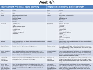 Week 4/4
Improvement Priority 1: Route planning Improvement Priority 2: Core strength
Date: 15/2/15 Date: 15/2/15
Time: 13:12 Time: 14:02
Venue: Adur Outdoor Activities Centre
Brighton rd
Shoreham-by-sea
West Sussex
BN435LT
Venue: Adur Outdoor Activities Centre
Brighton rd
Shoreham-by-sea
West Sussex
BN435LT
Equipment: - Climbing wall
- Rope
- Belayer and belay device
- Harness
- Climbing shoes
- Chalk
- Video camera (phone)
-Stopwatch
Equipment: - Flat non-slip surface
- Stopwatch
- Assistant
- Pad and paper
- Climbing wall
- Rope
- Belayer and belay device
- Harness
- Climbing shoes
- Chalk
- Video camera (phone)
-Stopwatch
Weather: Indoor climbing centre, the weather does not affect the participation
of climbing I this wall
Weather: Indoor climbing centre, the weather does not affect the participation
of climbing I this wall.
Coaches Review: Believes that there has been a minor improvement Coaches Review: She is beginning to do bigger rock over’s which is a big improvement
from the initial testing in week 1 but still cannot reach her goal of the
green 6b on panel 15.
Athlete Feedback /
Questions:
I feel I have improved after doing some outdoor climbing at the
weekend. Am I on track to complete my aim? Is my work life taking
over my training and climbing practice.
Athlete Feedback /
Questions:
I feel as though my confidence has boosted and I climbed outside for
the first time last weekend, but did not push my self hard enough. I
feel that I am working towards my man going, I am queering if I will
be able to obtain my goal in only 8 weeks.
Is Progress As
Expected?
If No Describe:
Small progress has been made, but further improvement needs to be
done to get her up to standard to reach her goal.
Is Progress As
Expected?
If No Describe:
Progress has been made slightly as I am leading more due to my core
strength being stronger so I am able to maintain climbing for longer
periods of time doing more climbs in a time frame, but still not at the
level I want to be.
Are the Next
Session Overload
and Progression
Plans Appropriate?
I think that Nez should work more on the wall to gain some more
video evidence, there has been a new route set at the climbing wall.
This will help with the route planning as there are new climbs to
explore.
Are the Next
Session Overload
and Progression
Plans Appropriate?
I think that Nez should work more on the wall to gain some more
video evidence, there has been a new route set at the climbing wall.
This will help with the core strength as there are new climbs to
explore and practise rock over's even on juggy holds that I can skip
 