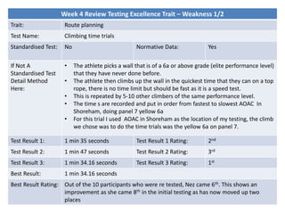 Week 4 Review Testing Excellence Trait – Weakness 1/2
Trait: Route planning
Test Name: Climbing time trials
Standardised Test: No Normative Data: Yes
If Not A
Standardised Test
Detail Method
Here:
• The athlete picks a wall that is of a 6a or above grade (elite performance level)
that they have never done before.
• The athlete then climbs up the wall in the quickest time that they can on a top
rope, there is no time limit but should be fast as it is a speed test.
• This is repeated by 5-10 other climbers of the same performance level.
• The time s are recorded and put in order from fastest to slowest AOAC In
Shoreham, doing panel 7 yellow 6a
• For this trial I used AOAC in Shoreham as the location of my testing, the climb
we chose was to do the time trials was the yellow 6a on panel 7.
Test Result 1: 1 min 35 seconds Test Result 1 Rating: 2nd
Test Result 2: 1 min 47 seconds Test Result 2 Rating: 3rd
Test Result 3: 1 min 34.16 seconds Test Result 3 Rating: 1st
Best Result: 1 min 34.16 seconds
Best Result Rating: Out of the 10 participants who were re tested, Nez came 6th. This shows an
improvement as she came 8th in the initial testing as has now moved up two
places
 
