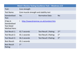 Week 4 Review Testing Excellence Trait – Weakness 2/2
Trait: Core strength
Test Name: Core muscle strength and stability test
Standardised
Test:
Yes Normative Data: No
If Not A
Standardised
Test Detail
Method Here:
• http://www.brianmac.co.uk/coretest.htm
Test Result 1: 42.7 seconds Test Result 1 Rating: 2nd
Test Result 2: 45.1 seconds Test Result 2 Rating: 1st
Test Result 3: 36.2 seconds Test Result 3 Rating: 3rd
Best Result: 45.1 seconds
Best Result
Rating:
1st
 