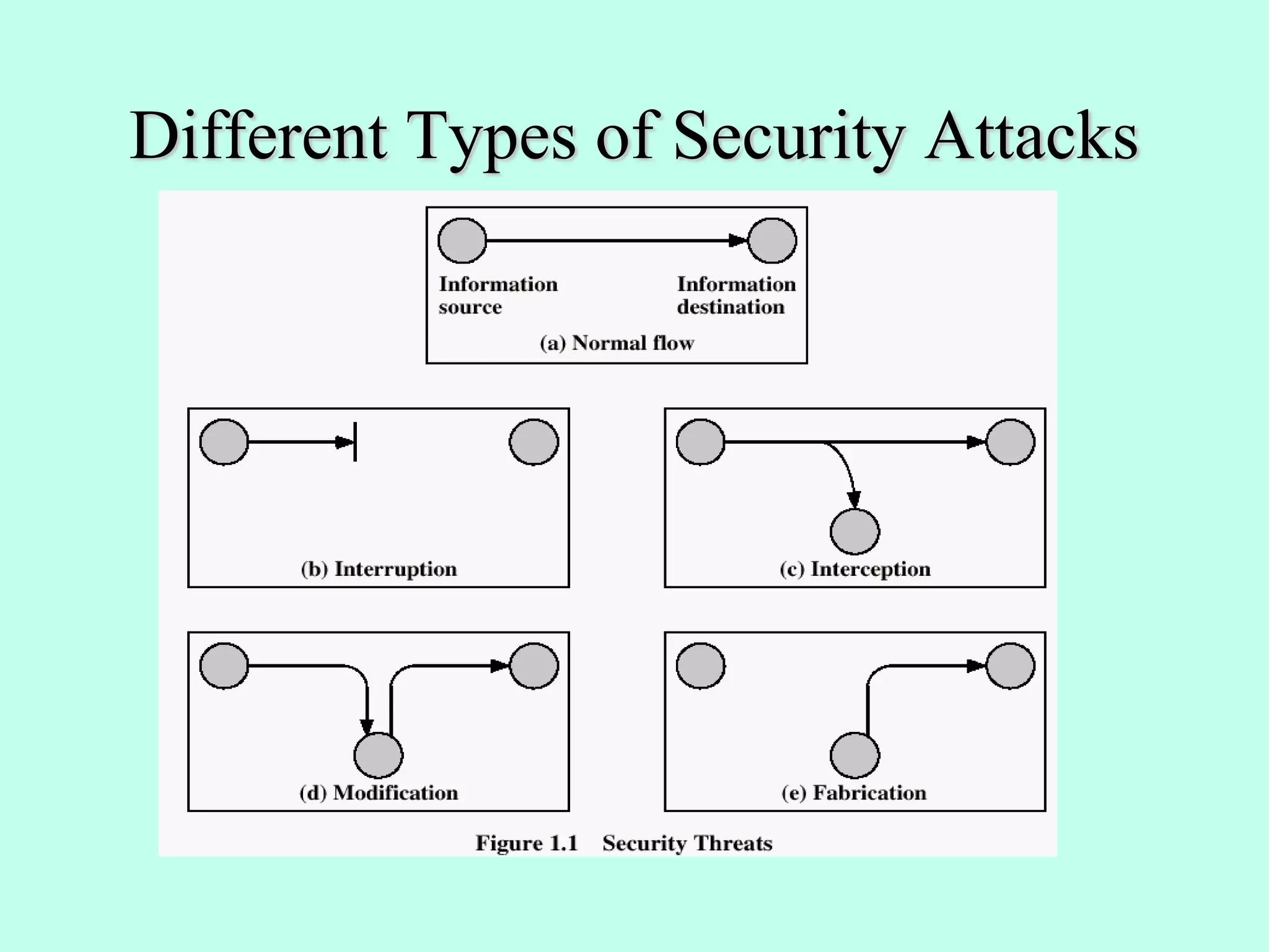 Different Types of Security Attacks
 