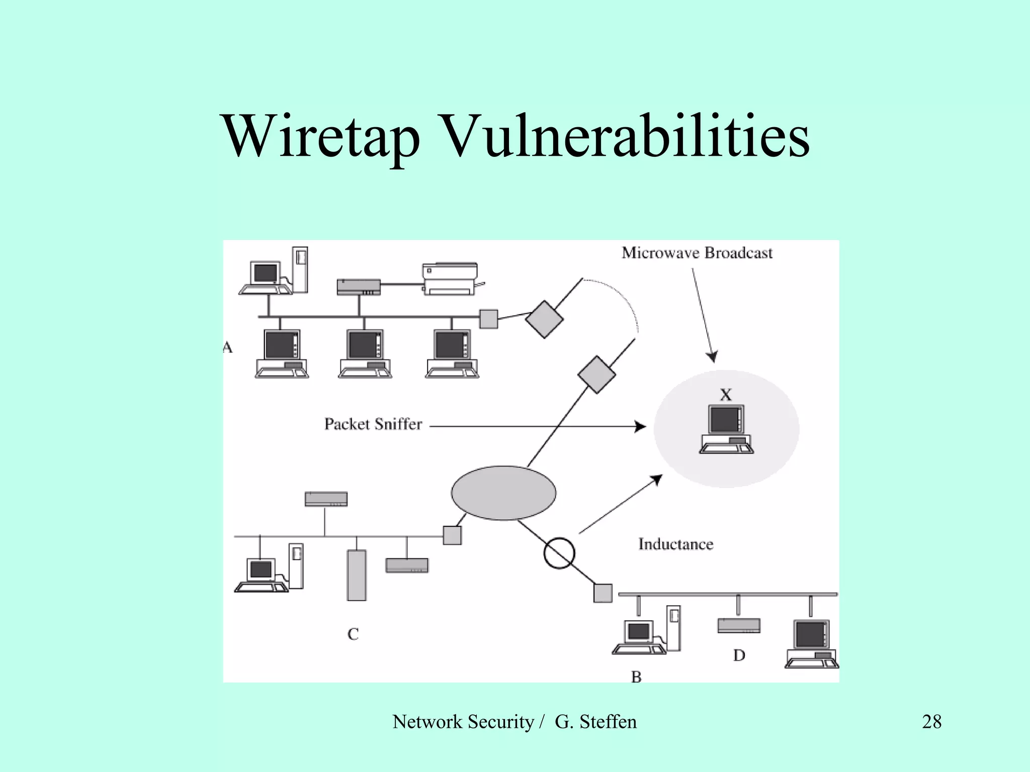 Wiretap Vulnerabilities
Network Security / G. Steffen 28
 