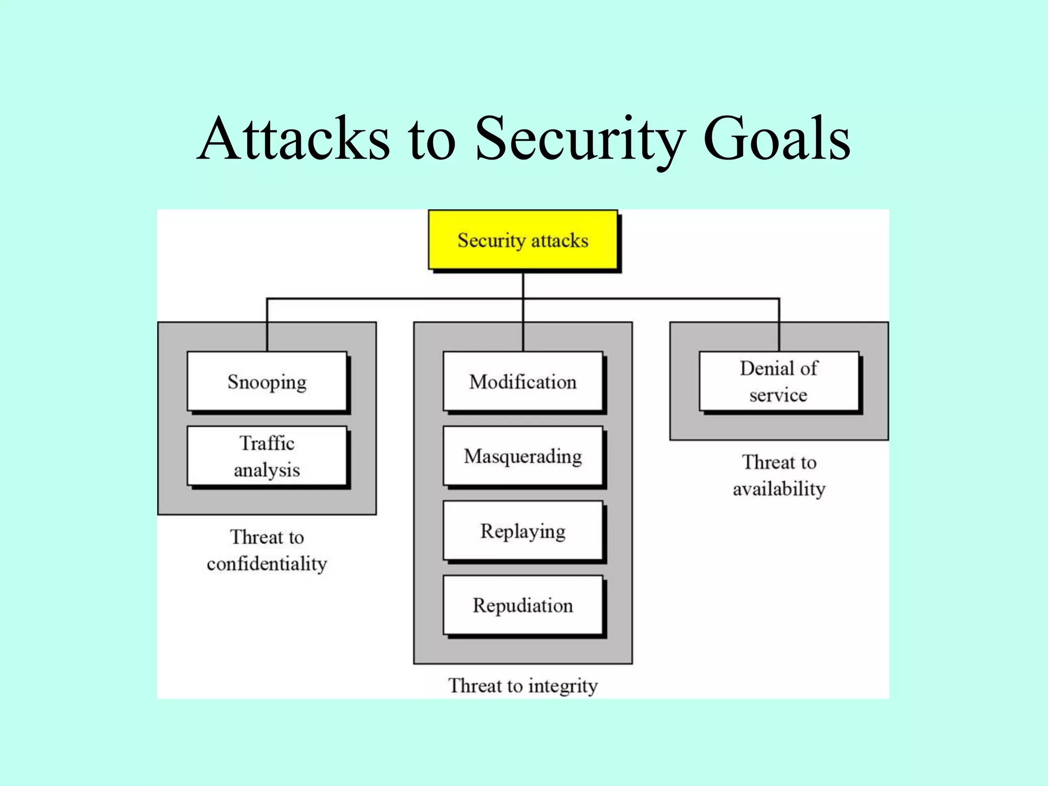 Attacks to Security Goals
 