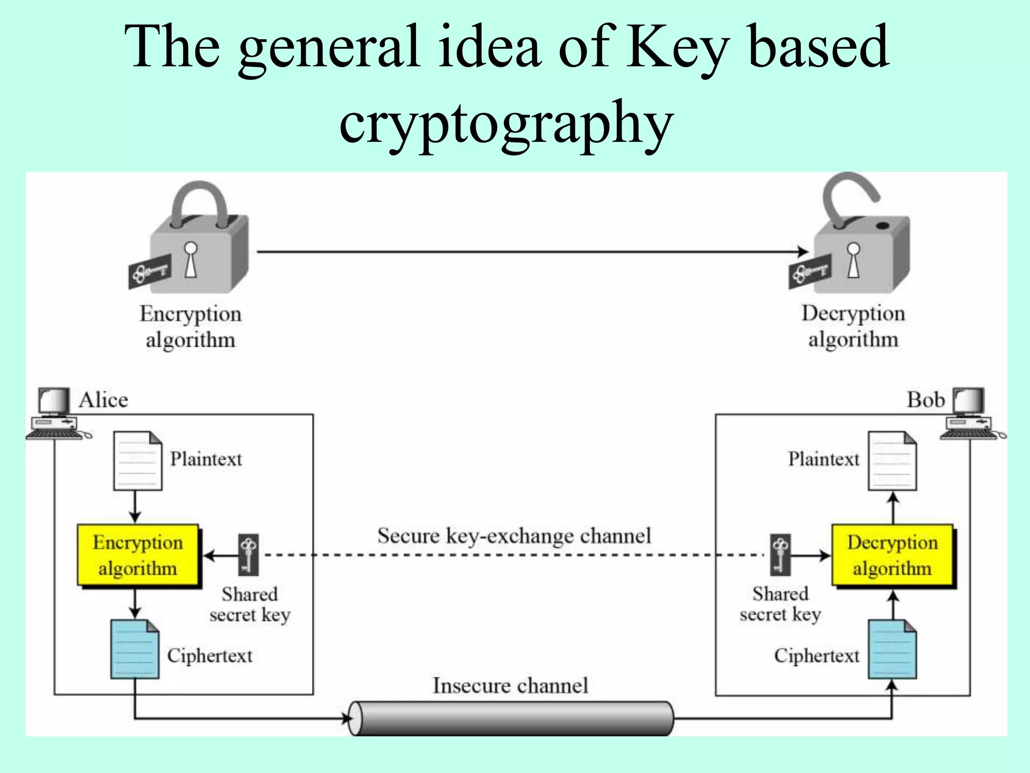 The general idea of Key based
cryptography
 