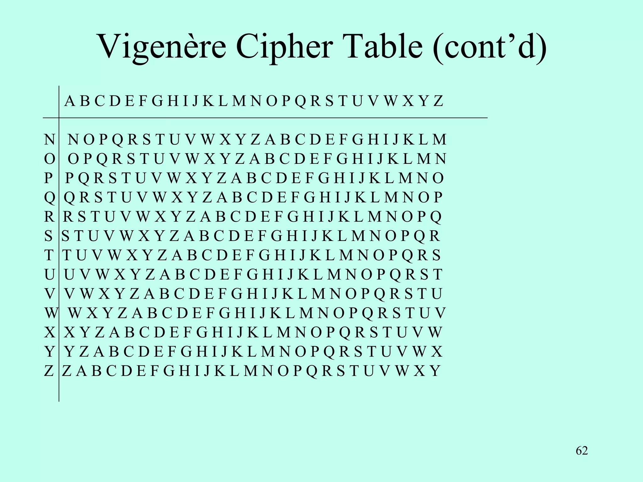 62
Vigenère Cipher Table (cont’d)
A B C D E F G H I J K L M N O P Q R S T U V W X Y Z
N N O P Q R S T U V W X Y Z A B C D E F G H I J K L M
O O P Q R S T U V W X Y Z A B C D E F G H I J K L M N
P P Q R S T U V W X Y Z A B C D E F G H I J K L M N O
Q Q R S T U V W X Y Z A B C D E F G H I J K L M N O P
R R S T U V W X Y Z A B C D E F G H I J K L M N O P Q
S S T U V W X Y Z A B C D E F G H I J K L M N O P Q R
T T U V W X Y Z A B C D E F G H I J K L M N O P Q R S
U U V W X Y Z A B C D E F G H I J K L M N O P Q R S T
V V W X Y Z A B C D E F G H I J K L M N O P Q R S T U
W W X Y Z A B C D E F G H I J K L M N O P Q R S T U V
X X Y Z A B C D E F G H I J K L M N O P Q R S T U V W
Y Y Z A B C D E F G H I J K L M N O P Q R S T U V W X
Z Z A B C D E F G H I J K L M N O P Q R S T U V W X Y
 