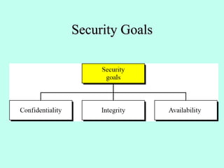 Security Goals
 
