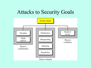 Attacks to Security Goals
 