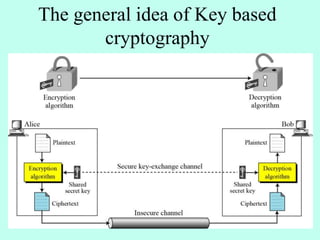 The general idea of Key based
cryptography
 