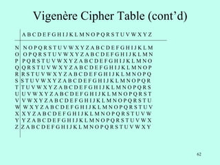 62
Vigenère Cipher Table (cont’d)
A B C D E F G H I J K L M N O P Q R S T U V W X Y Z
N N O P Q R S T U V W X Y Z A B C D E F G H I J K L M
O O P Q R S T U V W X Y Z A B C D E F G H I J K L M N
P P Q R S T U V W X Y Z A B C D E F G H I J K L M N O
Q Q R S T U V W X Y Z A B C D E F G H I J K L M N O P
R R S T U V W X Y Z A B C D E F G H I J K L M N O P Q
S S T U V W X Y Z A B C D E F G H I J K L M N O P Q R
T T U V W X Y Z A B C D E F G H I J K L M N O P Q R S
U U V W X Y Z A B C D E F G H I J K L M N O P Q R S T
V V W X Y Z A B C D E F G H I J K L M N O P Q R S T U
W W X Y Z A B C D E F G H I J K L M N O P Q R S T U V
X X Y Z A B C D E F G H I J K L M N O P Q R S T U V W
Y Y Z A B C D E F G H I J K L M N O P Q R S T U V W X
Z Z A B C D E F G H I J K L M N O P Q R S T U V W X Y
 
