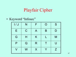 67
Playfair Cipher
• Keyword “Infosec”
I / J N F O S
E C A B D
G H K L M
P Q R T U
V W X Y Z
 