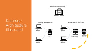 Database
Architecture
Illustrated
One tier architecture
Client 1
Client 2
Server
Two tier architecture Three tier architecture
Client 1
Client 2
Database
Server
 