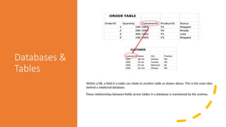 Databases &
Tables
Within a DB, a field in a table can relate to another table as shown above. This is the main idea
behind a relational database.
These relationships between fields across tables in a database is maintained by the scehma.
 