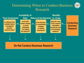 Determining When to Conduct Business Research Is sufficient time  available before  a managerial  decision  must be made? Is the infor- mation already on hand inadequate for making the decision? Is the decision  of considerable  strategic or tactical importance? Does the value of the research information exceed the cost of conducting  research? Conducting Business Research Do Not Conduct Business Research Time Constraints Availability of Data Nature of the Decision Benefits vs. Costs Yes Yes Yes Yes No No No No 