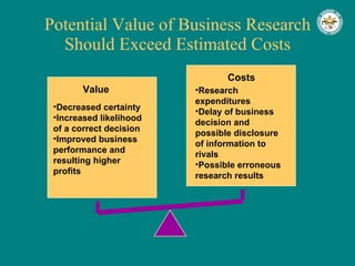 Potential Value of Business Research Should Exceed Estimated Costs Value Decreased certainty Increased likelihood of a correct decision Improved business performance and resulting higher profits Costs Research expenditures Delay of business decision and possible disclosure of information to rivals Possible erroneous research results 