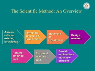 The Scientific Method: An Overview  Assess relevant  existing knowledge Formulate concepts & Propositions Statement of  Hypotheses Design  research Acquire  empirical data Analyze & evaluate  data Provide  explanation- state new problem 