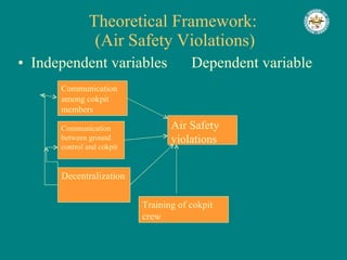 Theoretical Framework:  (Air Safety Violations) Independent variables Dependent variable Communication among cokpit members Communication between ground control and cokpit Decentralization Training of cokpit crew Air Safety violations 