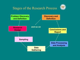 Stages of the Research Process Problem Discovery and Definition Research Design Sampling Data Gathering Data Processing and Analysis Conclusions and Report Discovery and Definition and so on 