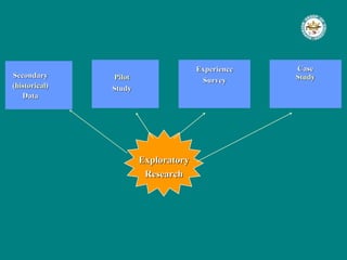 Secondary ( historical ) Data Exploratory Research Pilot Study Experience Survey Case Study 