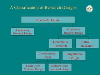 A Classification of Research Designs  Single Cross-Sectional Design Multiple Cross-Sectional Design Research Design Conclusive Research Design Exploratory Research Design Descriptive Research Causal  Research Cross-Sectional Design Longitudinal Design 